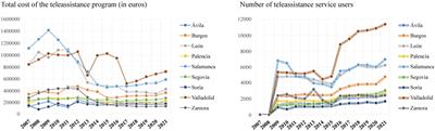 Social services for the elderly: a multivariate perspective study